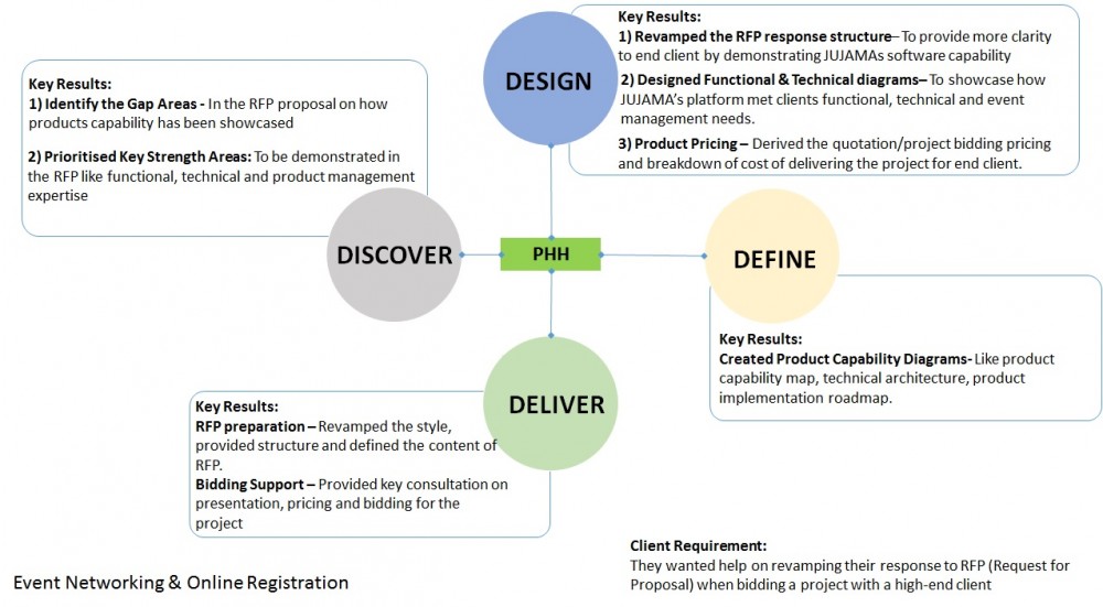 RFP approach